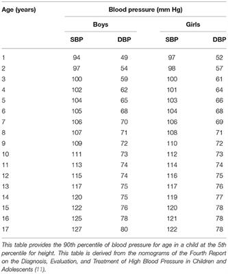 Hypertension in Children and Adolescents: A Position Statement From a Panel of Multidisciplinary Experts Coordinated by the French Society of Hypertension